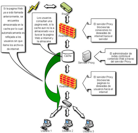 Servidor Proxy Cache